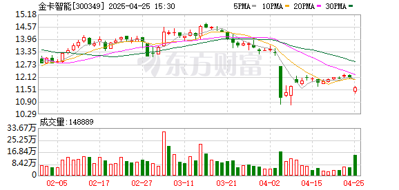 无手续费配资网 金卡智能：2024年净利润3.6亿元 拟10派5元